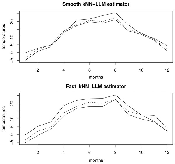Results obtained by smooth kNN-LLM and fast kNN-LLM estimators.