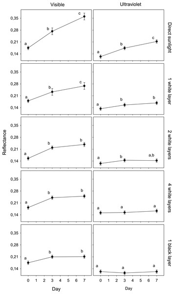 Variation in egg reflectance under five treatments over 7 days.