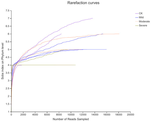 Rarefaction curves for alfalfa samples under salt stress.