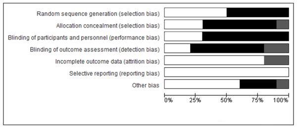 Risk of bias of the included studies.