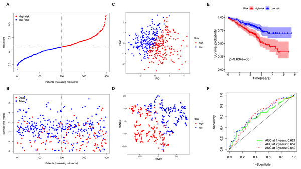 Validation of the five-gene-signature based risk score in the GSE72094 dataset.