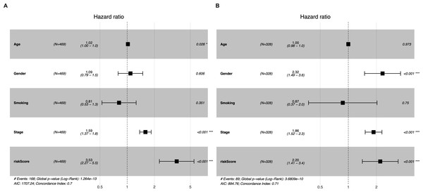 Multivariate Cox regression analyses of factors affecting OS in the TCGA LUAD cohort (A) and the GSE72094 dataset (B).