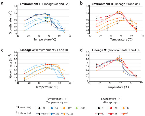 Lineage-specific phenotypic plasticity as a response to temperature.