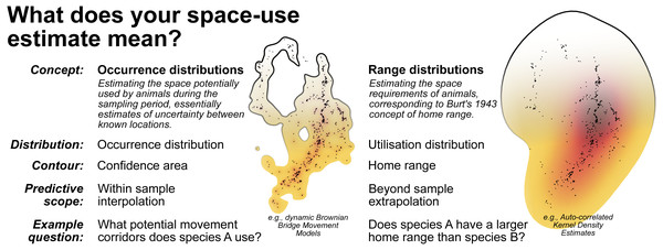 A breakdown of the two complimentary conceptualisations of animal space-use.