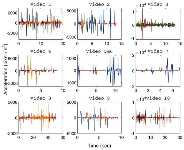 Organism movement acceleration over time for every tested zebrafish video (one video per subplot), with the centre subplot combining the results of videos 5 and 6 housing a single zebrafish larvae each.