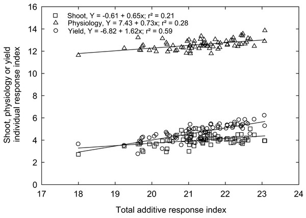 The relationship between total additive response index and shoot (square), physiological (triangle) and yield (open circle) individual response index of 74 rice genotypes.