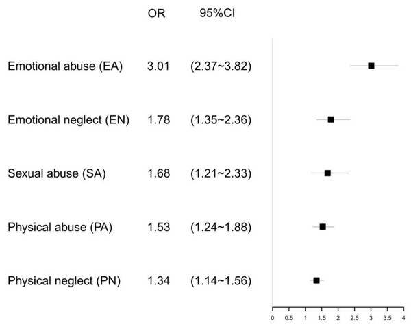 Adjusted ORs with 95% CIs of SI (suicidal ideation) for types of childhood maltreatment. Adjusted for age, gender, study style, marital status of the parents, father’s education level.