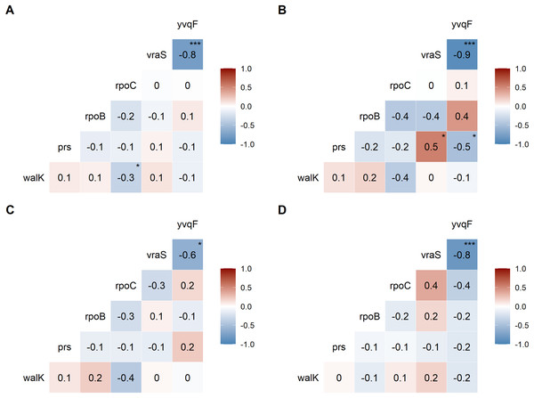 Correlation of mutations between VISA genes.