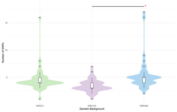 SNP distributions of VISA evolved strains differ by genetic background.