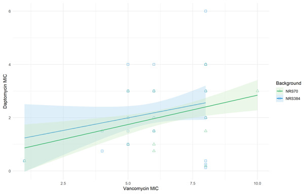 Linear relationship between vancomycin MIC and daptomycin MIC.