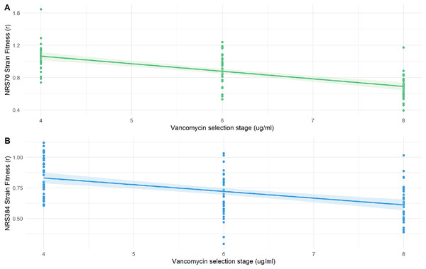 Fitness of NRS70 and NRS384 evolved strains.