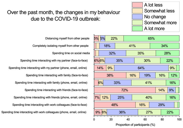 Participant self-reported changes in social behaviour during the COVID-19 lock-down period.
