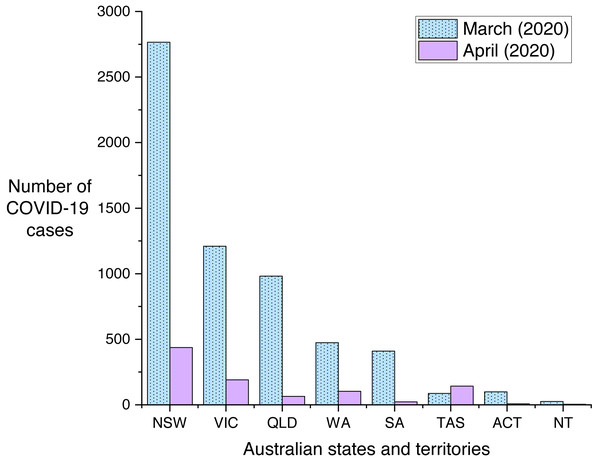 COVID-19 cases in the months of March and April for each Australian state and territory in 2020.
