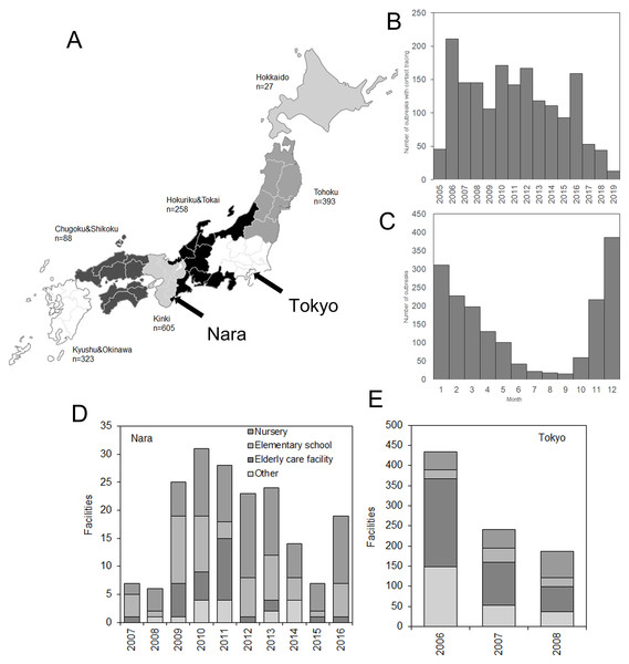 Descriptive characteristics of norovirus outbreaks in Japan in 2005–2019.