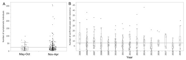 Temporal variations in Norovirus outbreak size in Japan in 2005–2019, estimated with a virus detection program (n = 434).