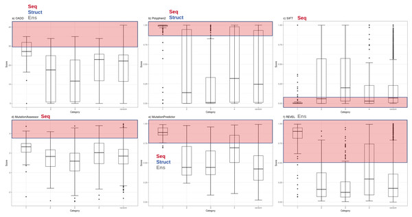 Functional inference scores across all PharmGKB variants grouped by confidence level.