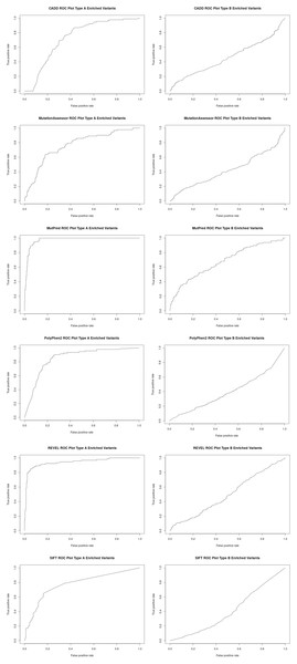 Receiver operator curves (ROC) for six functional inference tools vs Type A and Type B enriched pharmacogenetic variants.