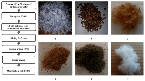 Aerogels production scheme; examples of aerogels raw materials and additives: (A) office paper; (B) cardboard; (C) wool; (D) straw; (E) algae; (F) cellulose acetate.