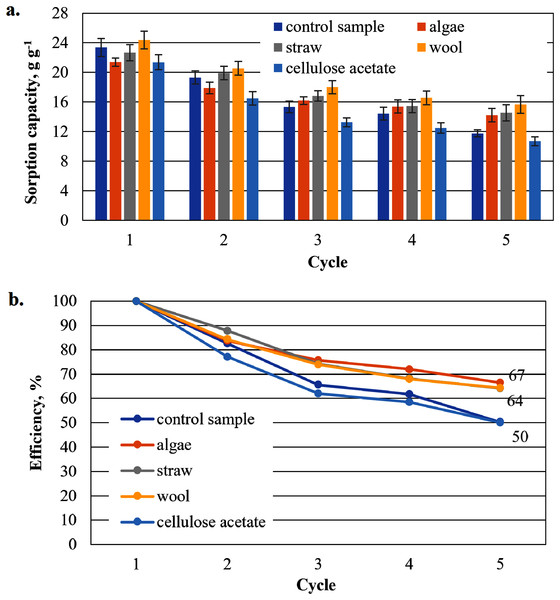 Results of the office paper-based aerogels maximum bioethanol sorption capacity (A) and reuse efficiency (B).