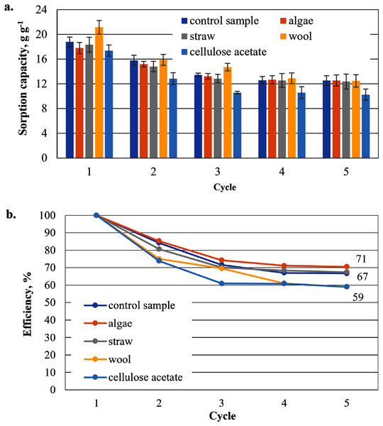 Results of the cardboard-based aerogels maximum bioethanol sorption capacity (A) and reuse efficiency (B).