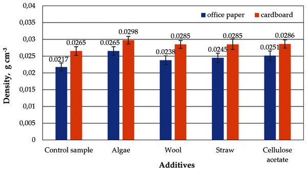 Density of aerogels produced from office paper and cardboard with organic additives.