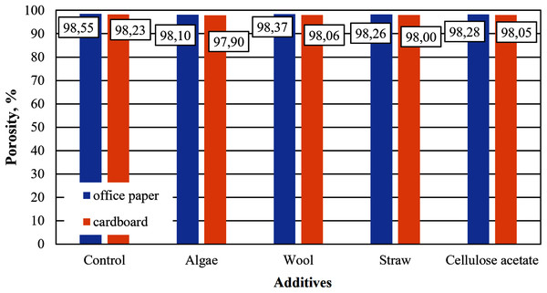 Porosity of aerogels produced from office paper and cardboard with organic additives.