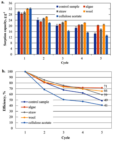 Results of the office paper-based aerogels maximum biodiesel sorption capacity (A) and reuse efficiency of the aerogel sample on biodiesel by each cycle (B).