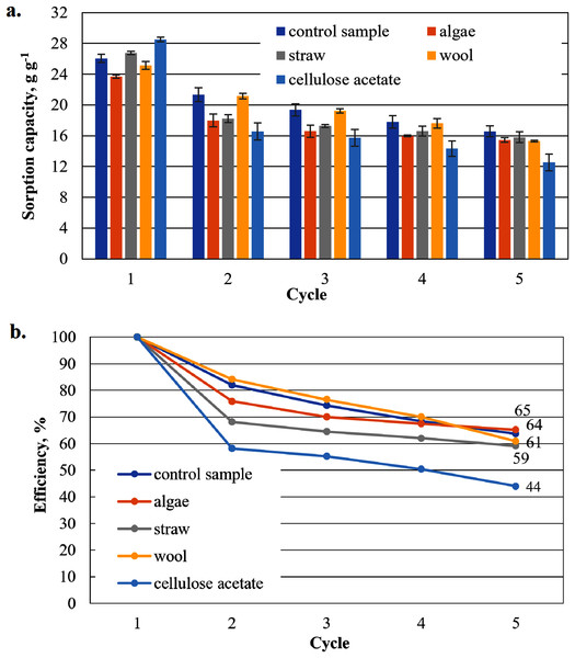 Results of the cardboard-based aerogels maximum biodiesel sorption capacity (A) and reuse efficiency of the aerogel sample on biodiesel by each cycle (B).