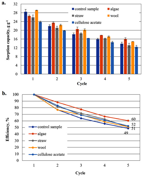 Results of the office paper-based aerogels maximum MDO sorption capacity (A) and reuse efficiency of the aerogel sample on MDO by each cycle (B).
