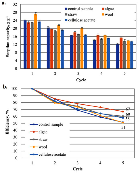 Results of the cardboard-based aerogels maximum MDO sorption capacity (A) and reuse efficiency of the aerogel sample on MDO by each cycle (B).