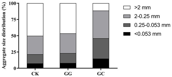 The aggregate size distribution in different land use types.