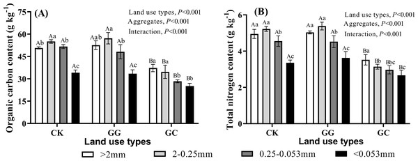 Organic carbon (A) and total nitrogen contents (B) in soil aggregate fractions.