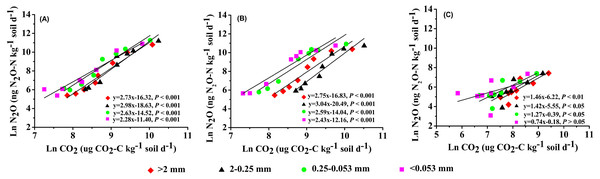 Relationship between soil N2O and CO2 emission in soil aggregate fractions under different land use types.
