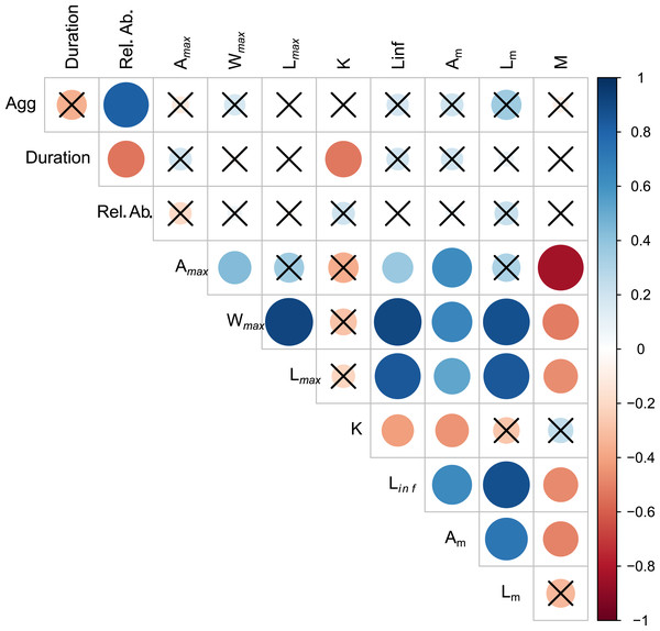 Visualization of correlation matrix of spawning behavior and life history parameters.