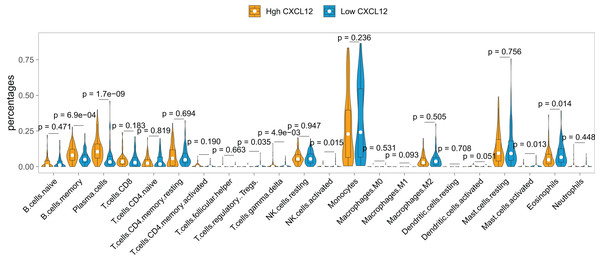 Immune cell infiltration difference between high and low CXCL12 expressers.