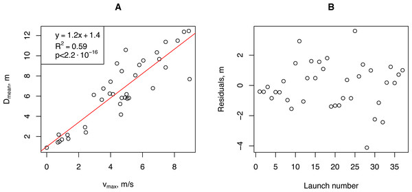 The relationship between the artificial H. sosnowskyi propagules mean flight distance and maximum wind speed (A), and the regression residuals (B).