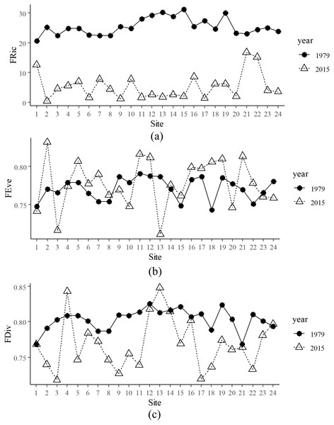 Spatial and temporal functional alpha diversity in the Min River.