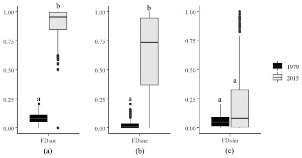 Decomposition of functional beta diversity.