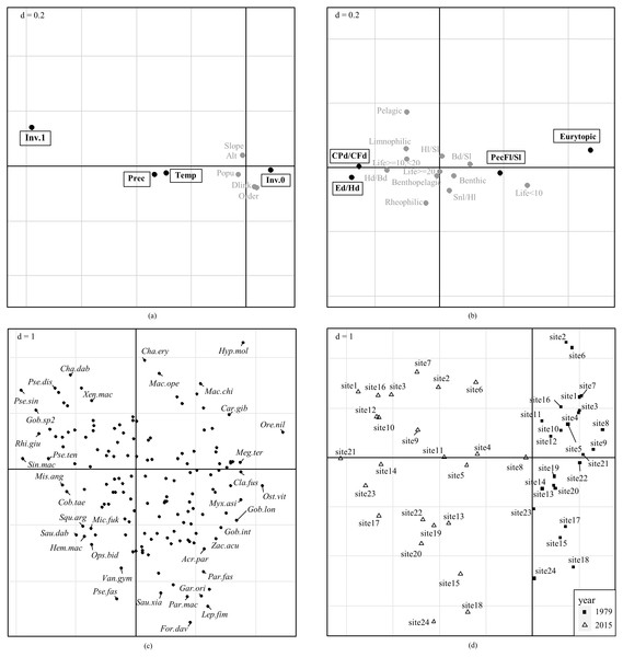 Combination of fourth-corner with RLQ results.