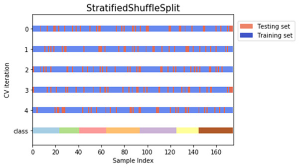 Example of stratified shuffle split cross-validation approach for one of the ANN models.