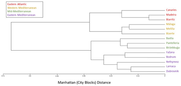 Chthamalus stellatus populations SNP population method tree with the Manhattan (city-blocks) distance and furthest neighbor clustering.