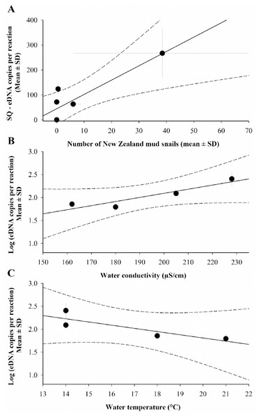 Relationship between New Zealand mud snails (Potamopyrgus antipodarum) eDNA abundance (copies per reactions) and environmental covariates at the six streams sampled.