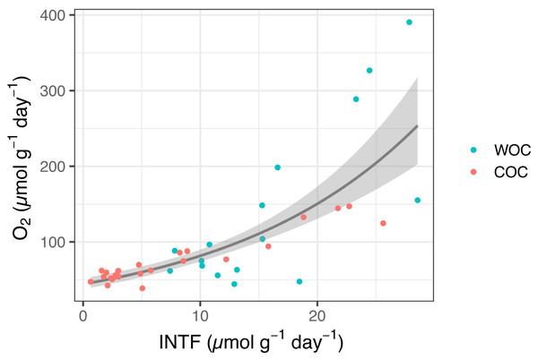 INTF formation rate (µmol g−1 day−1) vs. oxygen consumption rate (µmol g−1 day−1) for whole sediment oxygen consumption (WOC) and chemical oxygen consumption (COC).