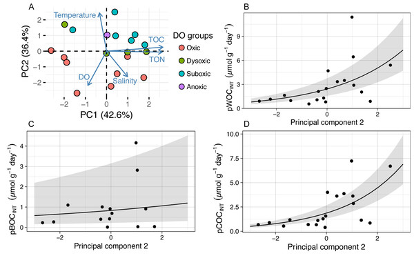 The results of principal component analysis (PCA) and a generalized linear model (GLM) using abiotic environmental factors and pSOC.