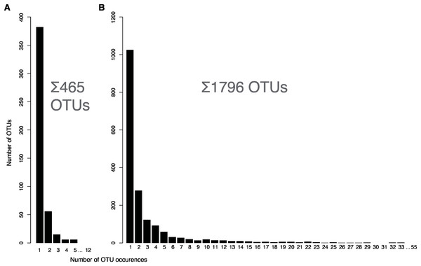 Histogram showing arthropod OTU sharing between samples collected in homes (A) and at the CBG (B).
