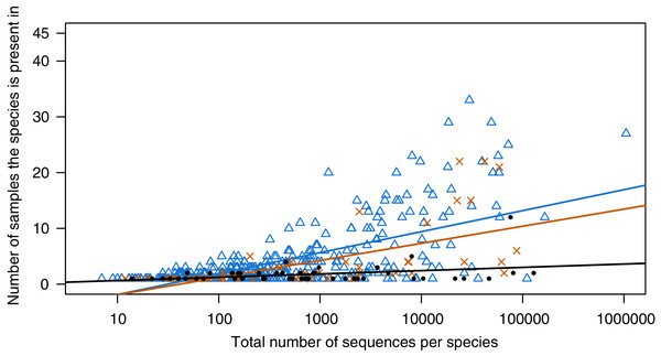 Species shared between samples collected at the CGG, dependent on amount of reads.