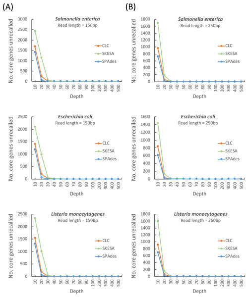 Estimation of the minimum read coverage required to achieve the stable core genes unrecalled for assembling at a read length of 150 and 250 bp.