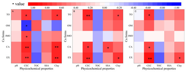 Correlation analysis of soil physicochemical properties and Cu geochemical characteristics.