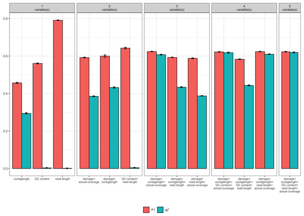 Measures of model fit calculated on the test data for the top 3 models with one, two, three, four, and five variables, where red is the F1 score and blue is Nagelkerke’s R2.