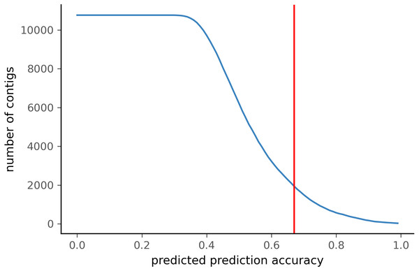 Number of ZSM028 contigs filtered by PyDamage with a q-value ≤0.05 as a function of the predicted prediction accuracy.